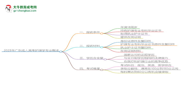 2025年廣東成人高考護(hù)理學(xué)專業(yè)錄取分?jǐn)?shù)線是多少？思維導(dǎo)圖