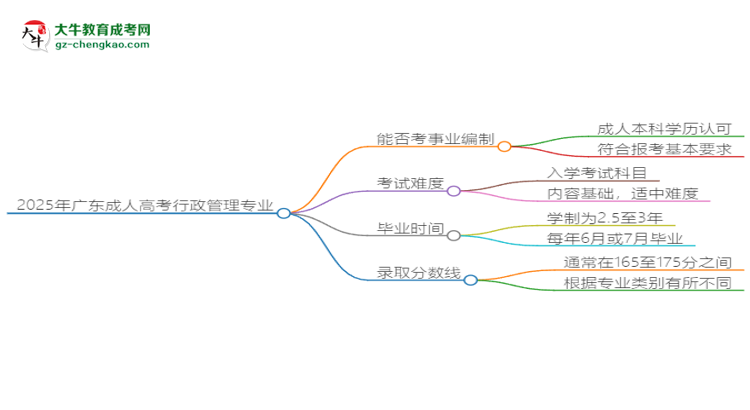 2025年廣東成人高考行政管理專業(yè)能考事業(yè)編嗎？思維導(dǎo)圖