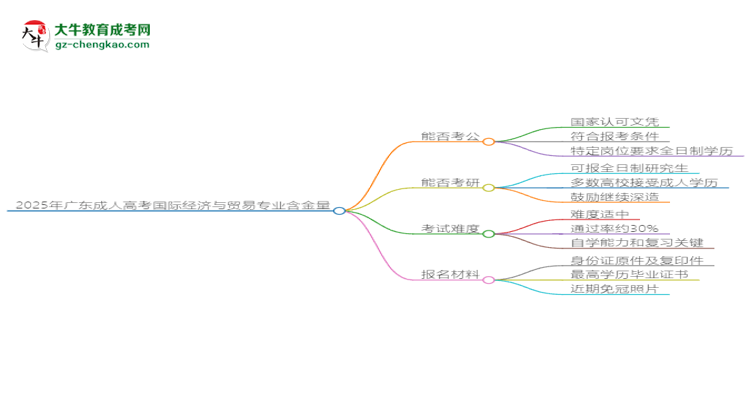 2025年廣東成人高考國際經(jīng)濟與貿易專業(yè)學歷的含金量怎么樣？思維導圖