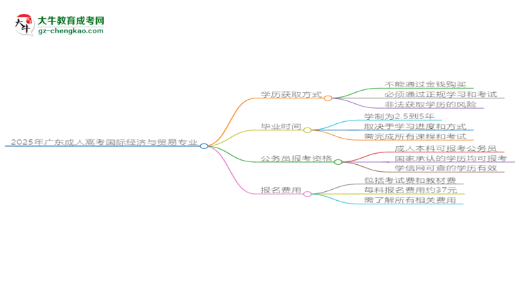 2025年廣東成人高考國際經(jīng)濟(jì)與貿(mào)易專業(yè)難不難？思維導(dǎo)圖
