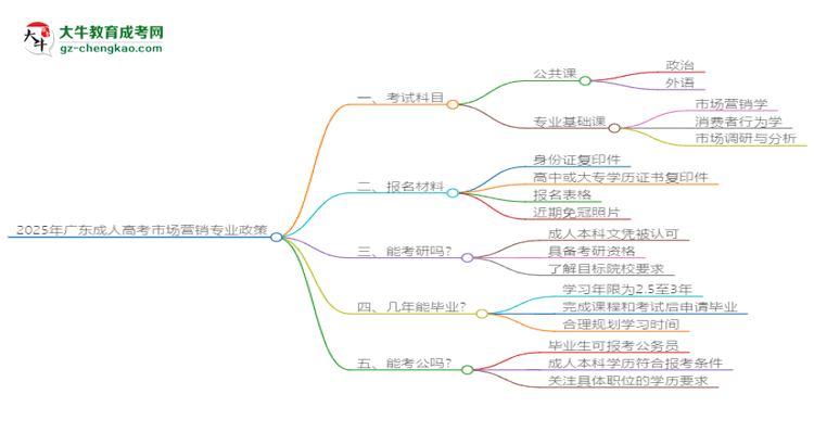 2025年廣東成人高考市場(chǎng)營(yíng)銷(xiāo)專(zhuān)業(yè)最新加分政策及條件思維導(dǎo)圖