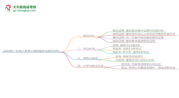 2025年廣東成人高考工商管理專業(yè)報名材料需要什么？思維導(dǎo)圖