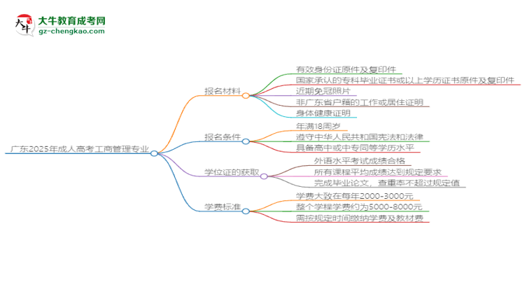 廣東2025年成人高考工商管理專(zhuān)業(yè)學(xué)歷能考公嗎？思維導(dǎo)圖