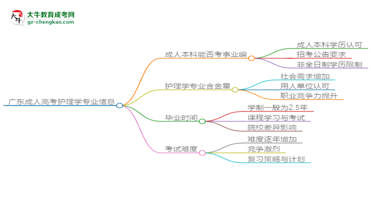 廣東成人高考護(hù)理學(xué)專業(yè)2025年要考學(xué)位英語嗎？思維導(dǎo)圖