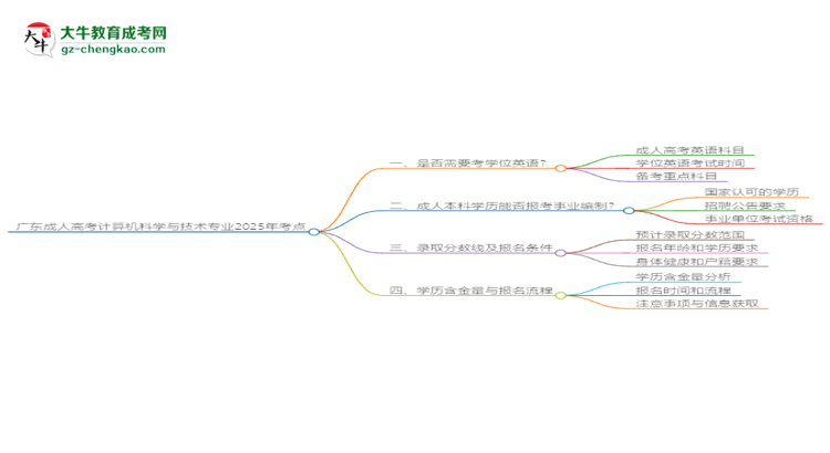 廣東成人高考計算機科學與技術(shù)專業(yè)2025年要考學位英語嗎？思維導圖