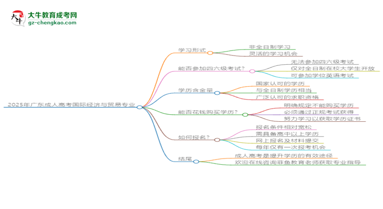 2025年廣東成人高考國際經(jīng)濟(jì)與貿(mào)易專業(yè)是全日制的嗎？思維導(dǎo)圖