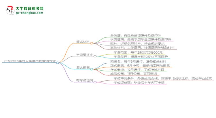 廣東2025年成人高考市場營銷專業(yè)學(xué)歷能考公嗎？思維導(dǎo)圖