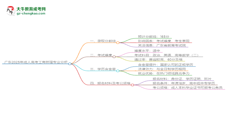 廣東2025年成人高考工商管理專業(yè)：校本部與函授站優(yōu)缺點(diǎn)分析思維導(dǎo)圖