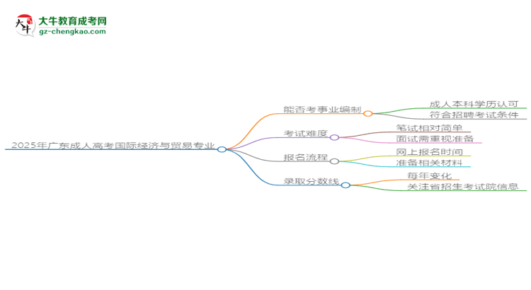 2025年廣東成人高考國際經(jīng)濟(jì)與貿(mào)易專業(yè)能考事業(yè)編嗎？思維導(dǎo)圖