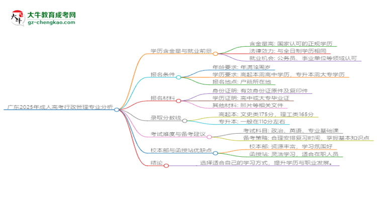 廣東2025年成人高考行政管理專業(yè)：校本部與函授站優(yōu)缺點分析思維導圖