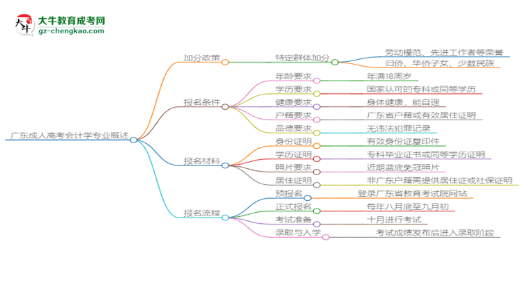 廣東成人高考會計(jì)學(xué)專業(yè)需多久完成并拿證？（2025年新）思維導(dǎo)圖