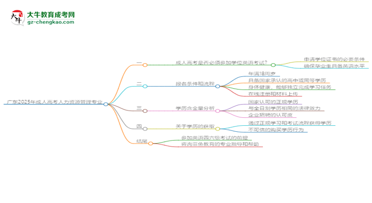 廣東2025年成人高考人力資源管理專業(yè)生可不可以考四六級？思維導(dǎo)圖