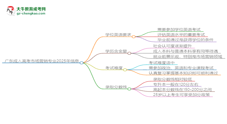 廣東成人高考市場營銷專業(yè)2025年要考學(xué)位英語嗎？思維導(dǎo)圖