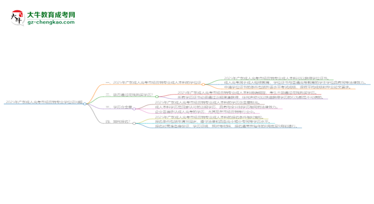 2025年廣東成人高考市場(chǎng)營銷專業(yè)能拿學(xué)位證嗎？思維導(dǎo)圖