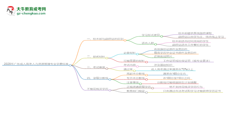 2025年廣東成人高考人力資源管理專業(yè)學(xué)費標(biāo)準(zhǔn)最新公布思維導(dǎo)圖