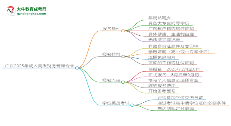 廣東2025年成人高考財(cái)務(wù)管理專業(yè)生可不可以考四六級？思維導(dǎo)圖