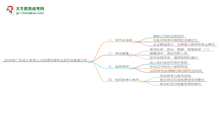2025年廣東成人高考人力資源管理專業(yè)學歷的含金量怎么樣？思維導圖