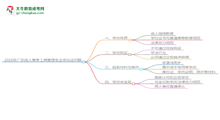 2025年廣東成人高考工商管理專業(yè)能拿學位證嗎？思維導圖