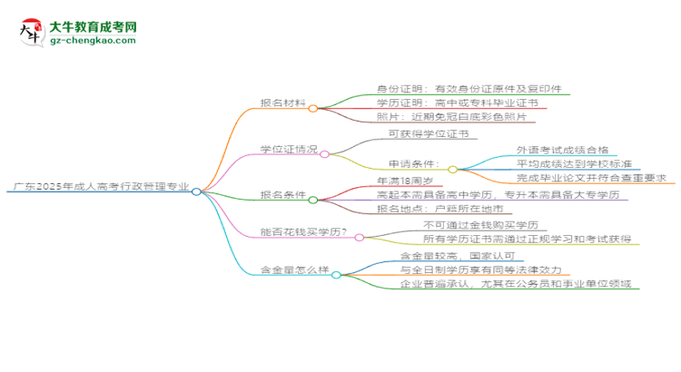 廣東2025年成人高考行政管理專業(yè)學(xué)歷能考公嗎？思維導(dǎo)圖