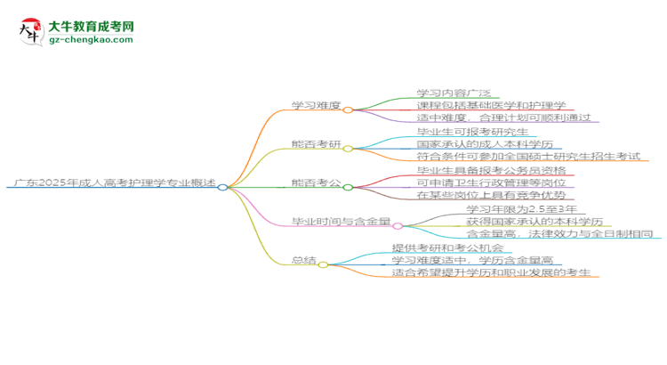 廣東2025年成人高考護理學(xué)專業(yè)能考研究生嗎？思維導(dǎo)圖