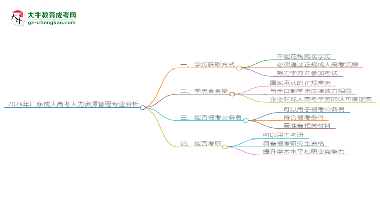 2025年廣東成人高考人力資源管理專業(yè)難不難？思維導(dǎo)圖