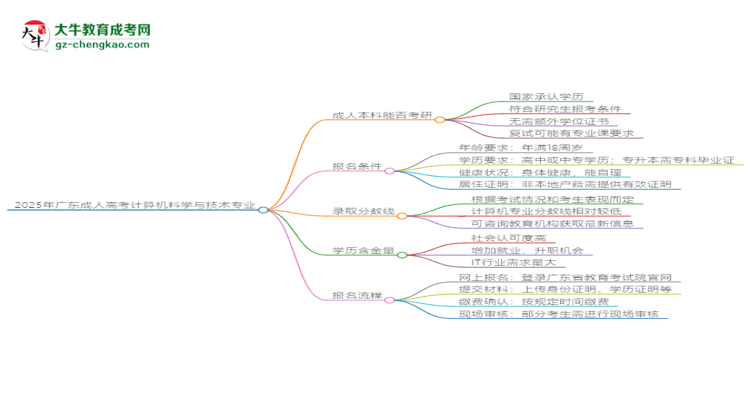 2025年廣東成人高考計(jì)算機(jī)科學(xué)與技術(shù)專業(yè)學(xué)歷符合教資報(bào)考條件嗎？思維導(dǎo)圖