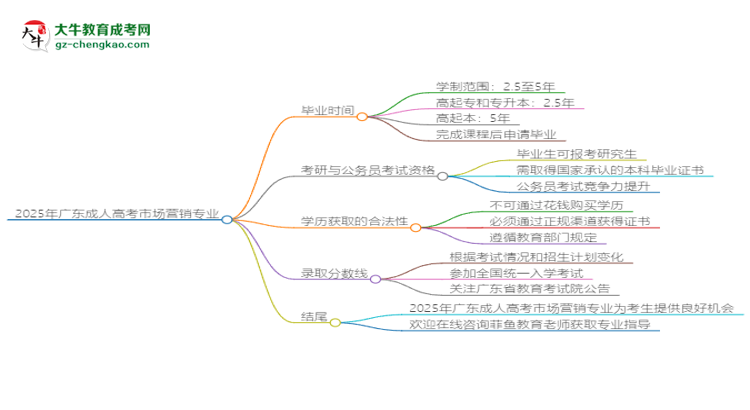2025年廣東成人高考市場營銷專業(yè)報名材料需要什么？思維導圖