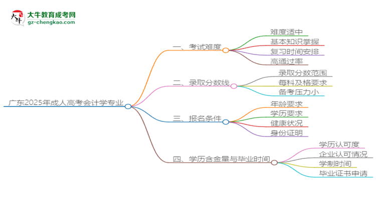 廣東2025年成人高考會計(jì)學(xué)專業(yè)能考研究生嗎？思維導(dǎo)圖