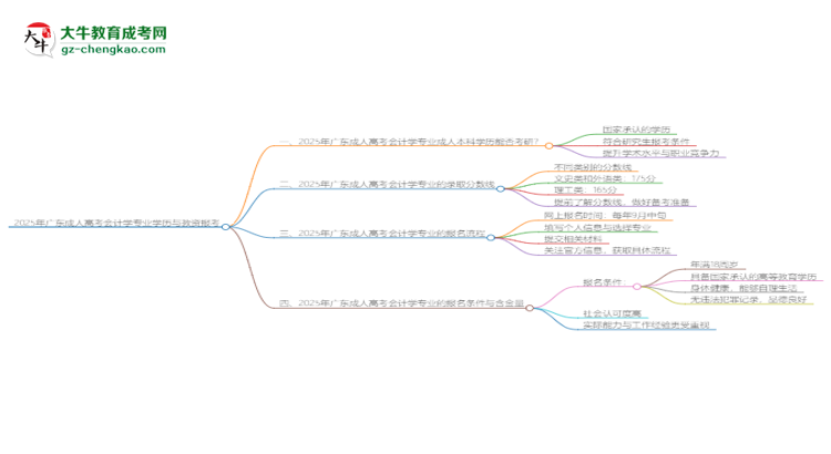 2025年廣東成人高考會計(jì)學(xué)專業(yè)學(xué)歷符合教資報(bào)考條件嗎？思維導(dǎo)圖