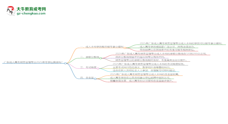 廣東成人高考財(cái)務(wù)管理專業(yè)2025年要考學(xué)位英語(yǔ)嗎？思維導(dǎo)圖
