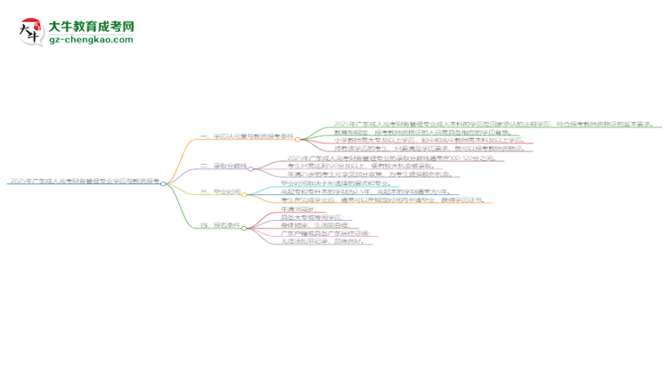 2025年廣東成人高考財(cái)務(wù)管理專業(yè)學(xué)歷符合教資報(bào)考條件嗎？思維導(dǎo)圖