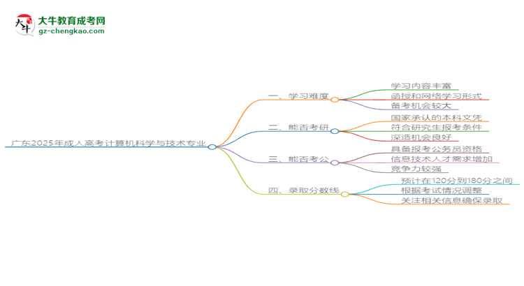 廣東2025年成人高考計算機(jī)科學(xué)與技術(shù)專業(yè)能考研究生嗎？思維導(dǎo)圖