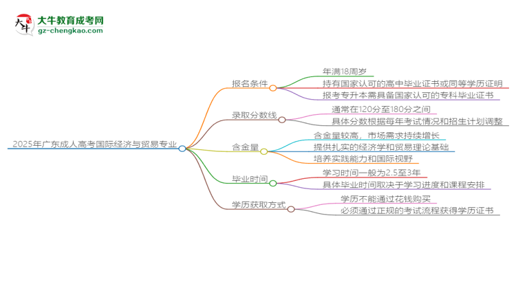 2025年廣東成人高考國際經(jīng)濟(jì)與貿(mào)易專業(yè)錄取分?jǐn)?shù)線是多少？思維導(dǎo)圖