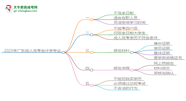 2025年廣東成人高考會(huì)計(jì)學(xué)專業(yè)是全日制的嗎？思維導(dǎo)圖