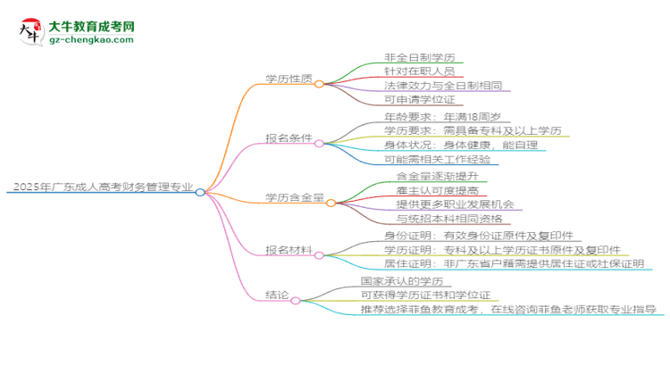 2025年廣東成人高考財務(wù)管理專業(yè)能拿學(xué)位證嗎？思維導(dǎo)圖