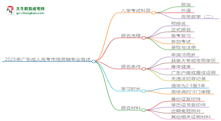 2025年廣東成人高考市場營銷專業(yè)入學(xué)考試科目有哪些？思維導(dǎo)圖