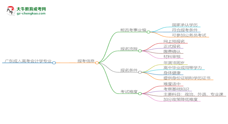 廣東成人高考會(huì)計(jì)學(xué)專業(yè)2025年要考學(xué)位英語(yǔ)嗎？思維導(dǎo)圖