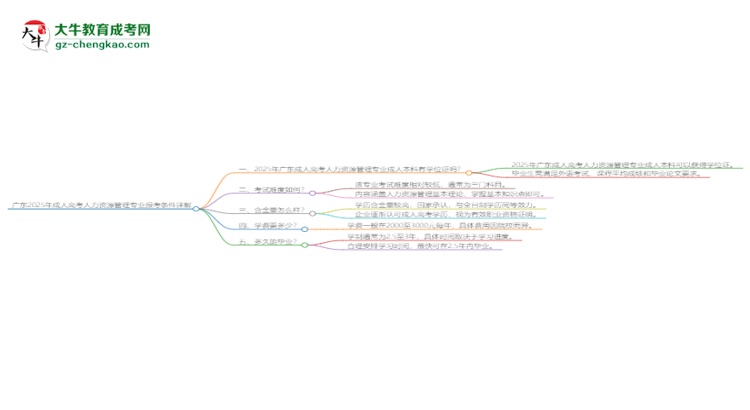 廣東2025年成人高考人力資源管理專(zhuān)業(yè)報(bào)考條件詳解思維導(dǎo)圖