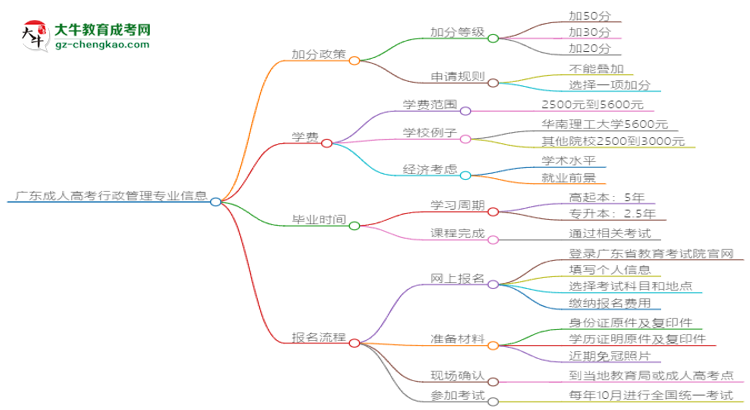 廣東成人高考行政管理專業(yè)需多久完成并拿證？（2025年新）思維導(dǎo)圖
