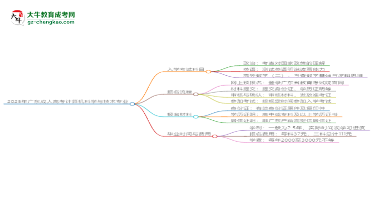 2025年廣東成人高考計(jì)算機(jī)科學(xué)與技術(shù)專業(yè)入學(xué)考試科目有哪些？思維導(dǎo)圖