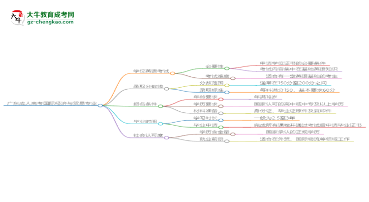 廣東成人高考國際經(jīng)濟(jì)與貿(mào)易專業(yè)2025年要考學(xué)位英語嗎？思維導(dǎo)圖