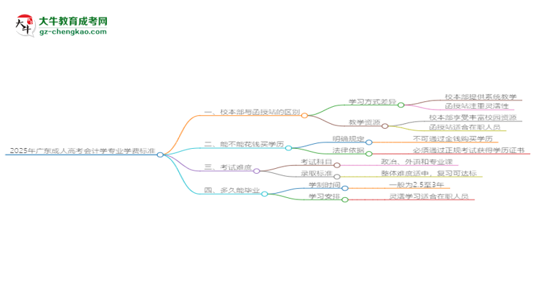 2025年廣東成人高考會計學(xué)專業(yè)學(xué)費(fèi)標(biāo)準(zhǔn)最新公布思維導(dǎo)圖