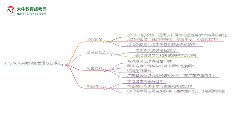 廣東成人高考財務管理專業(yè)需多久完成并拿證？（2025年新）思維導圖