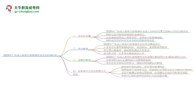 2025年廣東成人高考行政管理專(zhuān)業(yè)學(xué)歷花錢(qián)能買(mǎi)到嗎？思維導(dǎo)圖