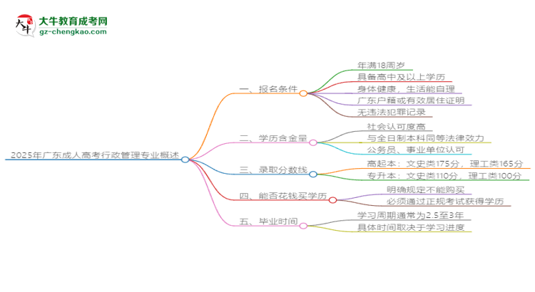 2025年廣東成人高考行政管理專業(yè)錄取分?jǐn)?shù)線是多少？思維導(dǎo)圖