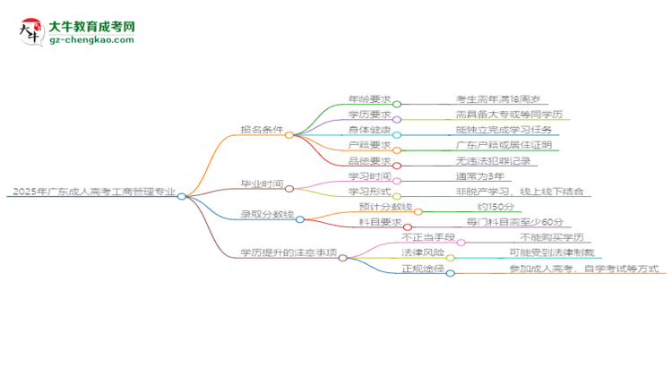 2025年廣東成人高考工商管理專業(yè)錄取分數(shù)線是多少？思維導圖