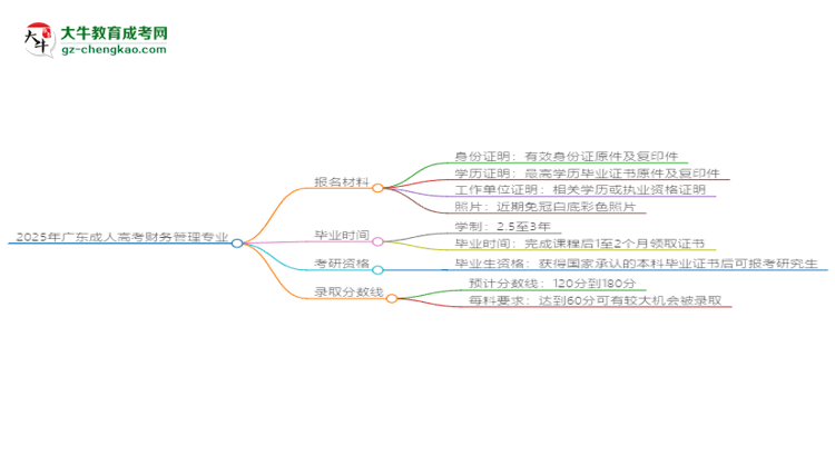 2025年廣東成人高考財(cái)務(wù)管理專業(yè)報(bào)名材料需要什么？思維導(dǎo)圖