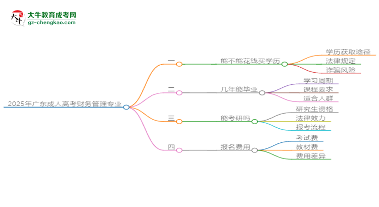 2025年廣東成人高考財(cái)務(wù)管理專(zhuān)業(yè)難不難？思維導(dǎo)圖