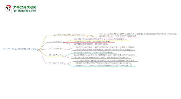 2025年廣東成人高考護(hù)理學(xué)專業(yè)是全日制的嗎？思維導(dǎo)圖