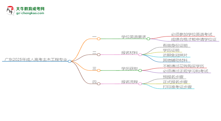 廣東2025年成人高考土木工程專業(yè)生可不可以考四六級？思維導(dǎo)圖